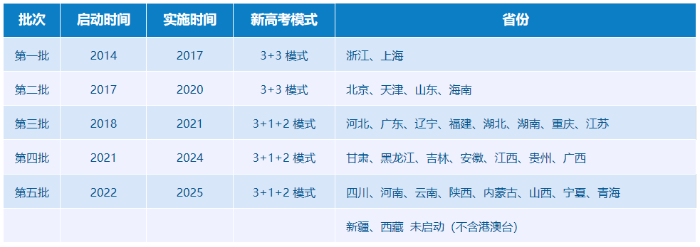 全国新高考实施时间.png